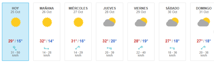 Se anticipó el verano: una semana con temperaturas por encima de los 30 grados
