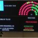Otro revés para Milei: el Senado rechazo el mega decreto