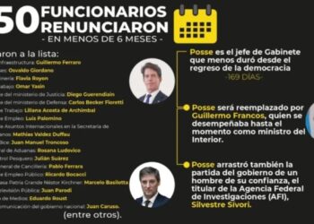 Ya renunciaron más de 50 funcionaron en 6 meses de Milei