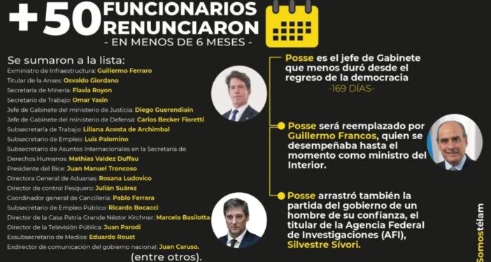 Ya renunciaron más de 50 funcionaron en 6 meses de Milei